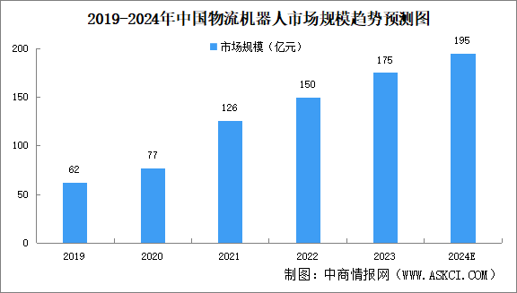 2024年中國物流機(jī)器人市場規(guī)模及發(fā)展前景預(yù)測分析