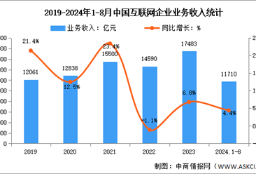 2024年1-8月中国互联网企业业务收入及利润总额分析（图）