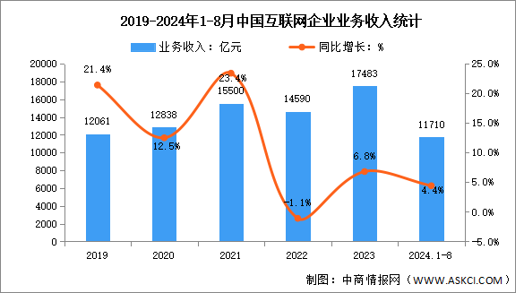 2024年1-8月中國(guó)互聯(lián)網(wǎng)企業(yè)業(yè)務(wù)收入及利潤(rùn)總額分析（圖）