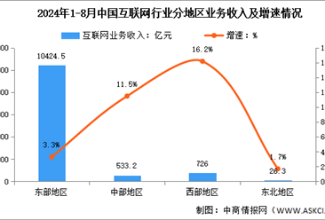 2024年1-8月中国互联网行业分地区收入分析：中部地区互联网业务收入保持增长势头（图）