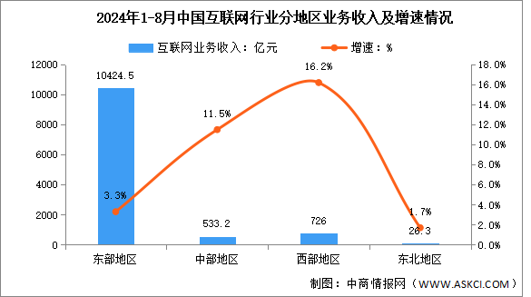 2024年1-8月中國(guó)互聯(lián)網(wǎng)行業(yè)分地區(qū)收入分析：中部地區(qū)互聯(lián)網(wǎng)業(yè)務(wù)收入保持增長(zhǎng)勢(shì)頭（圖）