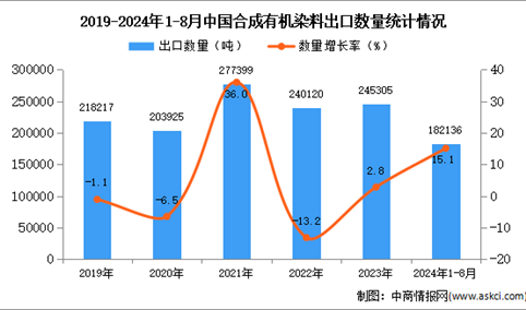 2024年1-8月中国合成有机染料出口数据统计分析：出口量同比增长15.1%