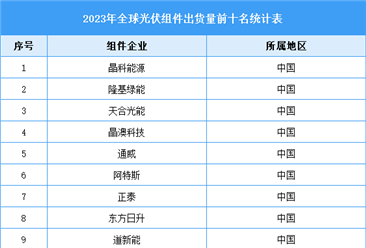 2024年中国光伏组件产量预测及企业出货量排名分析（图）