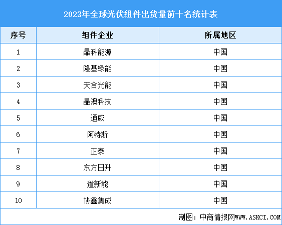 2024年中國(guó)光伏組件產(chǎn)量預(yù)測(cè)及企業(yè)出貨量排名分析（圖）