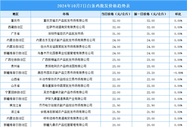 2024年10月8日全国各地最新白条鸡价格行情走势分析