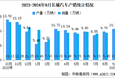 2024年9月長城汽車產(chǎn)銷情況：新能源汽車銷量同比增長37.58%（圖）