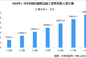 2024年1-8月中国农副食品加工业营业收入及利润总额数据统计分析（图）