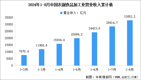 2024年1-8月中國農(nóng)副食品加工業(yè)營業(yè)收入及利潤總額數(shù)據(jù)統(tǒng)計分析（圖）