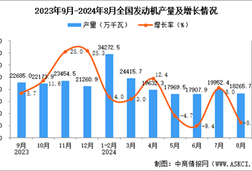 2024年8月全国发动机产量数据统计分析