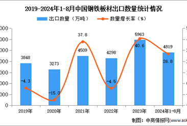 2024年1-8月中国钢铁板材出口数据统计分析：出口量同比增长26.8%