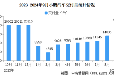 2024年9月小鹏汽车交付量情况：交付量同比增长39%（图）