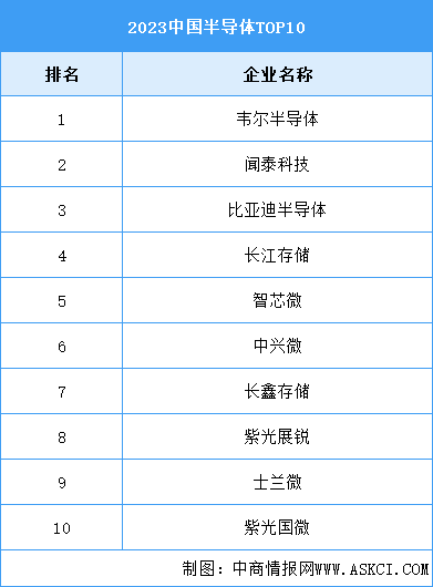 2024年中國半導體市場規(guī)模及企業(yè)排名情況預測分析（圖）