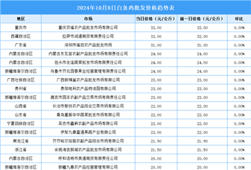 2024年10月9日全国各地最新白条鸡价格行情走势分析