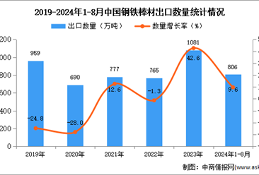 2024年1-8月中国钢铁棒材出口数据统计分析：出口量同比增长9.6%