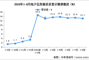 2024年1-8月中国电子信息制造业生产及出口增速分析（图）