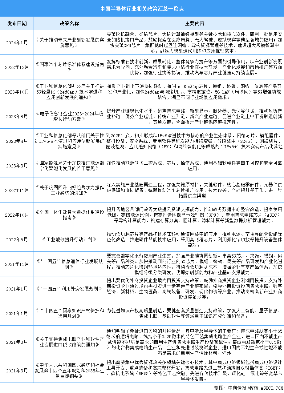 2024年中国半导体行业最新政策汇总一览（图）