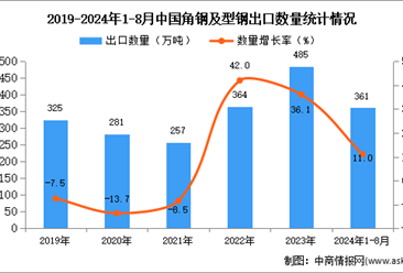 2024年1-8月中国角钢及型钢出口数据统计分析：出口量同比增长11%