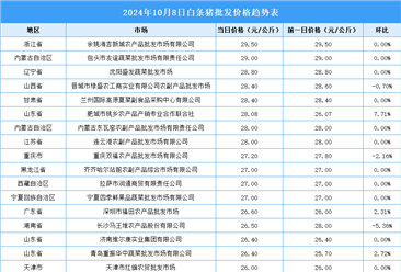 2024年10月9日全国各地最新白条猪价格行情走势分析