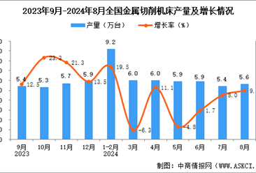 2024年8月全国金属切削机床产量数据统计分析