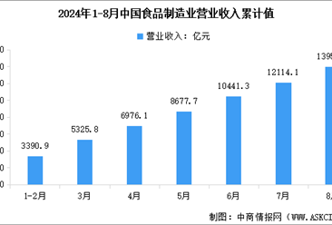 2024年1-8月中國食品制造業(yè)營業(yè)收入及利潤總額數(shù)據(jù)統(tǒng)計分析（圖）