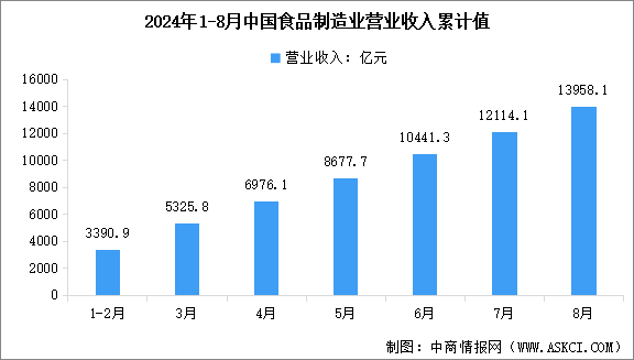 2024年1-8月中國食品制造業(yè)營業(yè)收入及利潤總額數據統(tǒng)計分析（圖）