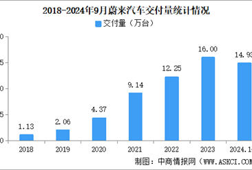 2024年1-9月蔚来汽车交付量情况：交付量同比增长35.7%（图）