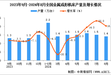 2024年8月全国金属成形机床产量数据统计分析