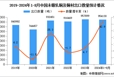 2024年1-8月中国未锻轧铜及铜材出口数据统计分析：出口量同比增长42.9%