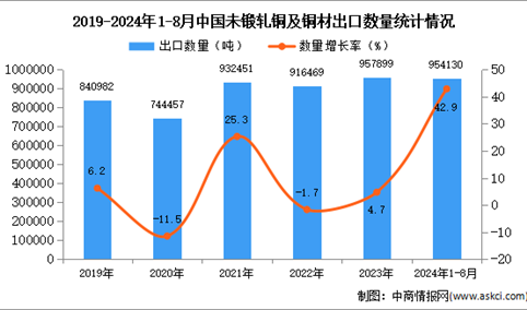 2024年1-8月中国未锻轧铜及铜材出口数据统计分析：出口量同比增长42.9%