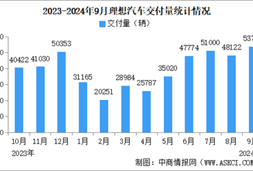 2024年9月理想汽车交付量情况：交付量同比增长48.9%（图）