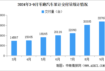 2024年9月零跑汽车交付情况：交付量同比增长94.6%（图）