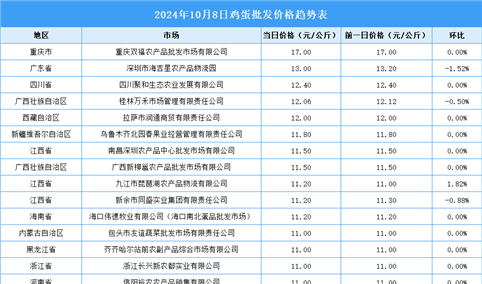 2024年10月9日全国各地最新鸡蛋价格行情走势分析