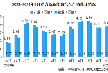 2024年9月賽力斯產(chǎn)銷情況：新能源汽車銷量同比增長(zhǎng)265.09%（圖）