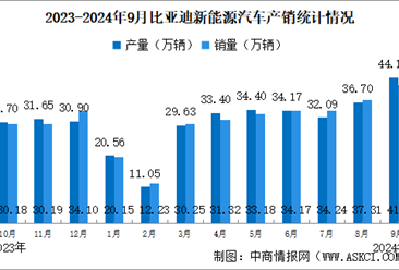 2024年9月比亚迪产销情况：销量同比增长45.91%（图）