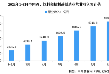 2024年1-8月中国酒、饮料和精制茶制造业营业收入及利润总额数据统计分析（图）