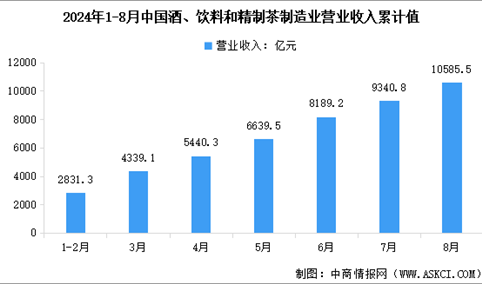 2024年1-8月中国酒、饮料和精制茶制造业营业收入及利润总额数据统计分析（图）