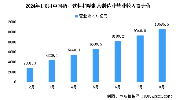 2024年1-8月中國酒、飲料和精制茶制造業(yè)營業(yè)收入及利潤總額數(shù)據(jù)統(tǒng)計分析（圖）