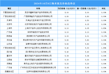 2024年10月9日全国各地最新大米价格行情走势分析