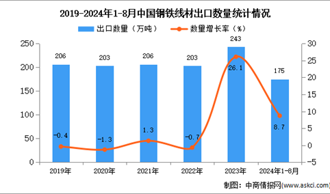 2024年1-8月中国钢铁线材出口数据统计分析：出口量同比增长8.7%