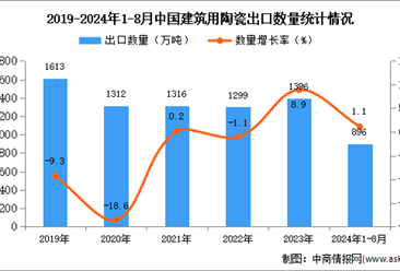 2024年1-8月中國(guó)建筑用陶瓷出口數(shù)據(jù)統(tǒng)計(jì)分析：出口量896萬(wàn)噸