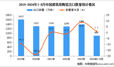 2024年1-8月中国建筑用陶瓷出口数据统计分析：出口量896万吨