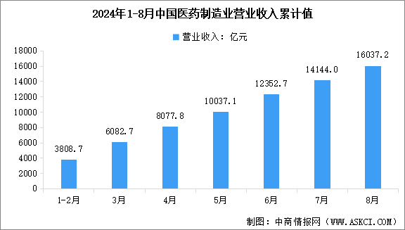 2024年1-8月中國醫(yī)藥制造業(yè)營業(yè)收入及利潤總額數(shù)據(jù)統(tǒng)計分析（圖）