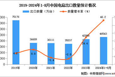 2024年1-8月中国电扇出口数据统计分析：出口量同比增长46.2%