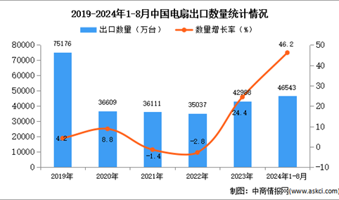 2024年1-8月中国电扇出口数据统计分析：出口量同比增长46.2%