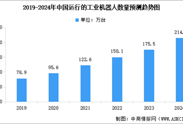 2024年中国工业机器人市场规模及运行数量预测分析（图）