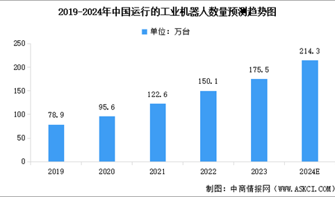 2024年中国工业机器人市场规模及运行数量预测分析（图）