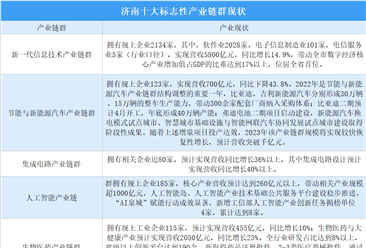 2024年济南十大标志性产业链群发展现状分析（图）