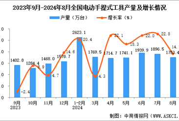 2024年8月全国电动手提式工具产量数据统计分析