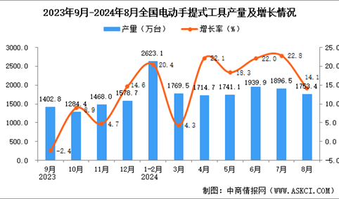 2024年8月全国电动手提式工具产量数据统计分析