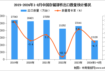 2024年1-8月中国存储部件出口数据统计分析：出口量同比下降4.7%